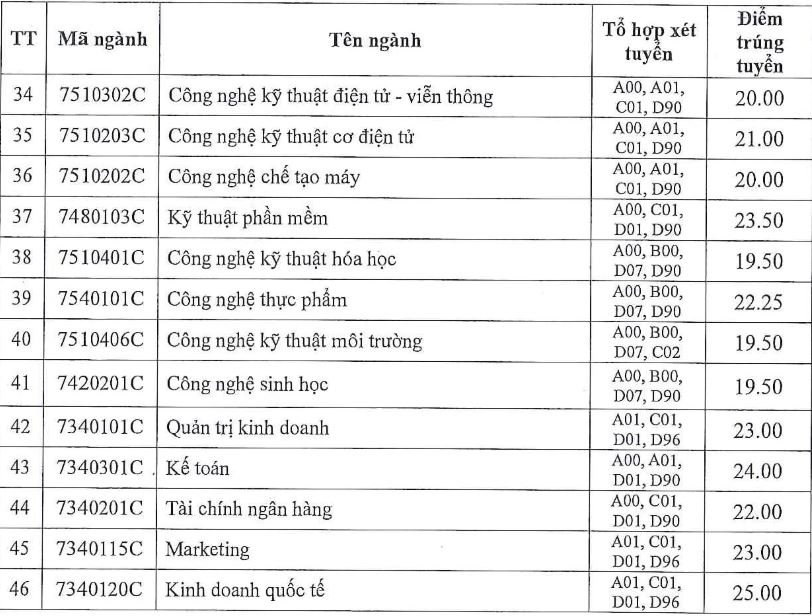 diem-chuan-truong-dai-hoc-cong-nghiep-tp-hcm-2019
