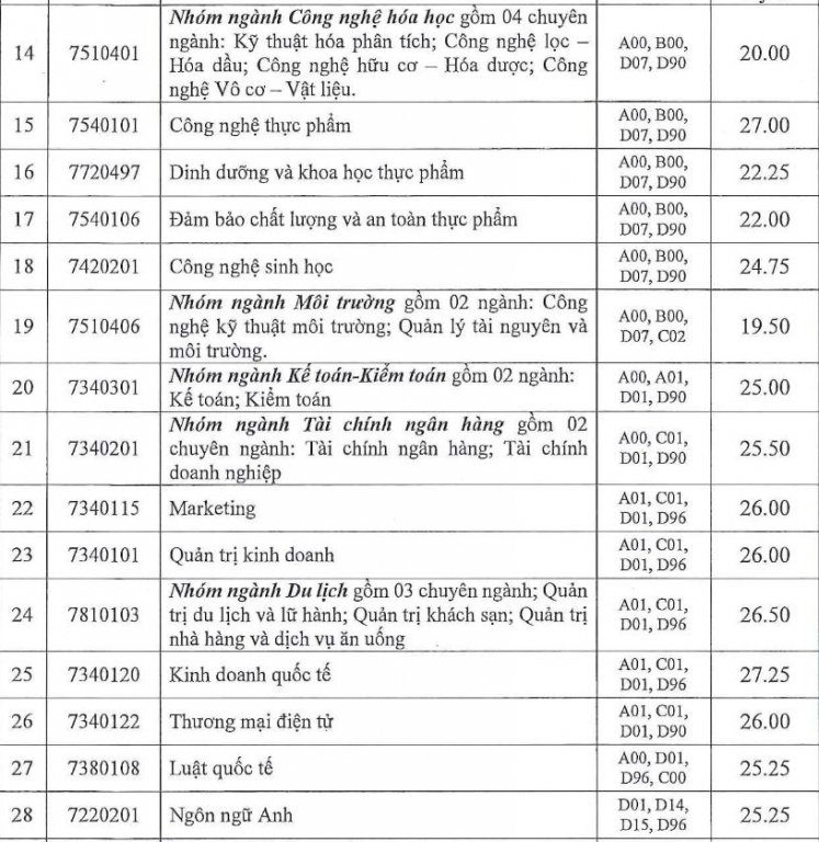 diem-chuan-truong-dai-hoc-cong-nghiep-tp-hcm-2019