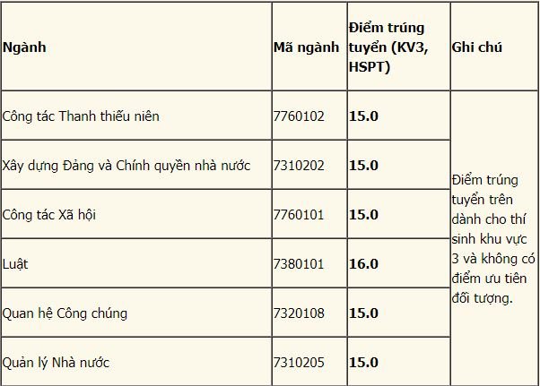 diem-chuan-hoc-vien-thanh-thieu-nien-viet-nam-nam-2019