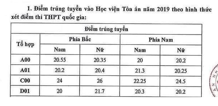 diem-chuan-hoc-vien-toa-an-nam-2019