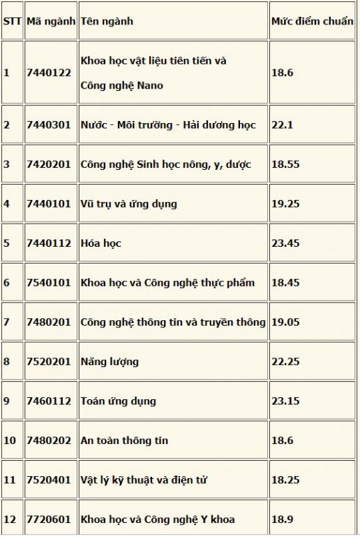 diem-chuan-truong-dai-hoc-khoa-hoc-va-cong-nghe-ha-noi-2019