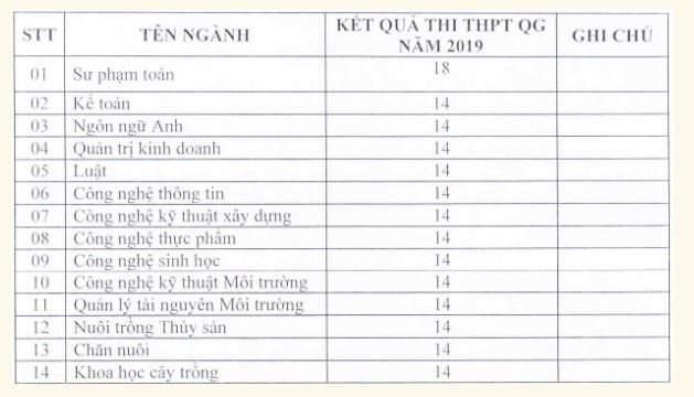 diem-chuan-truong-dai-hoc-kien-giang-2019