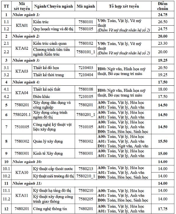 diem-chuan-truong-dai-hoc-kien-truc-ha-noi-2019