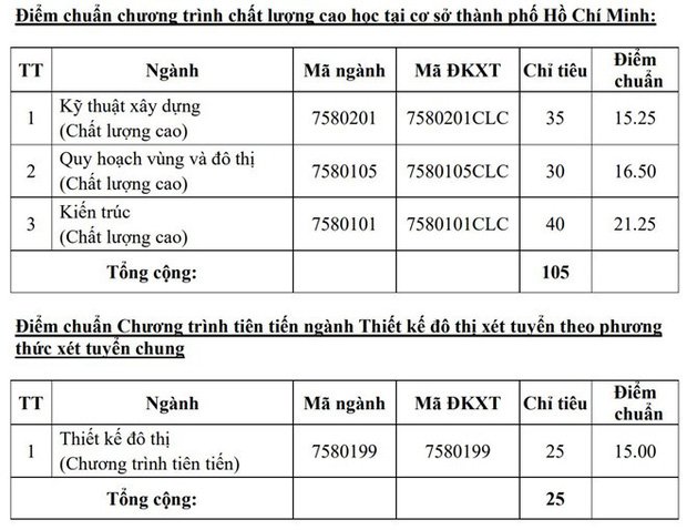 diem-chuan-truong-dai-hoc-kien-truc-thanh-pho-ho-chi-minh-2019