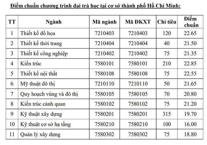 diem-chuan-truong-dai-hoc-kien-truc-thanh-pho-ho-chi-minh-2019