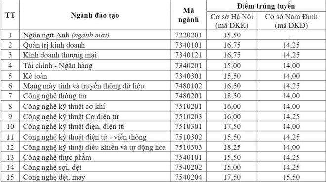 diem-chuan-truong-dai-hoc-kinh-te-ky-thuat-cong-nghiep-2019