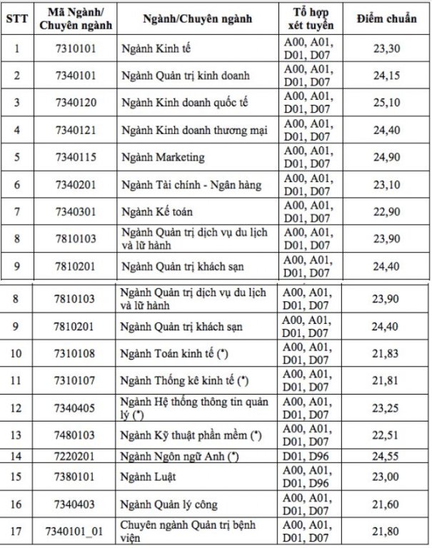 diem-chuan-truong-dai-hoc-kinh-te-thanh-pho-ho-chi-minh-2019