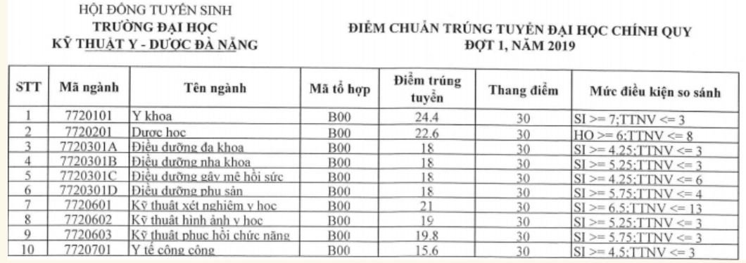 diem-chuan-truong-dai-hoc-ky-thuat-y-duoc-da-nang-2019