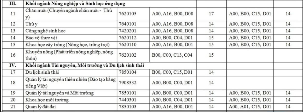 diem-chuan-truong-dai-hoc-lam-nghiep-viet-nam-2019