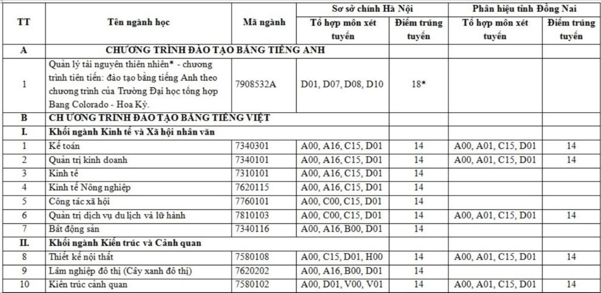 diem-chuan-truong-dai-hoc-lam-nghiep-viet-nam-2019