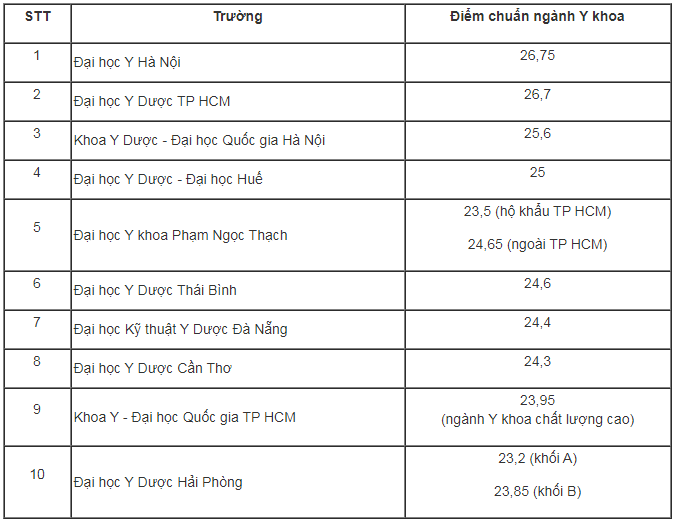 10-dai-hoc-co-diem-chuan-nganh-y-khoa-cao-nhat