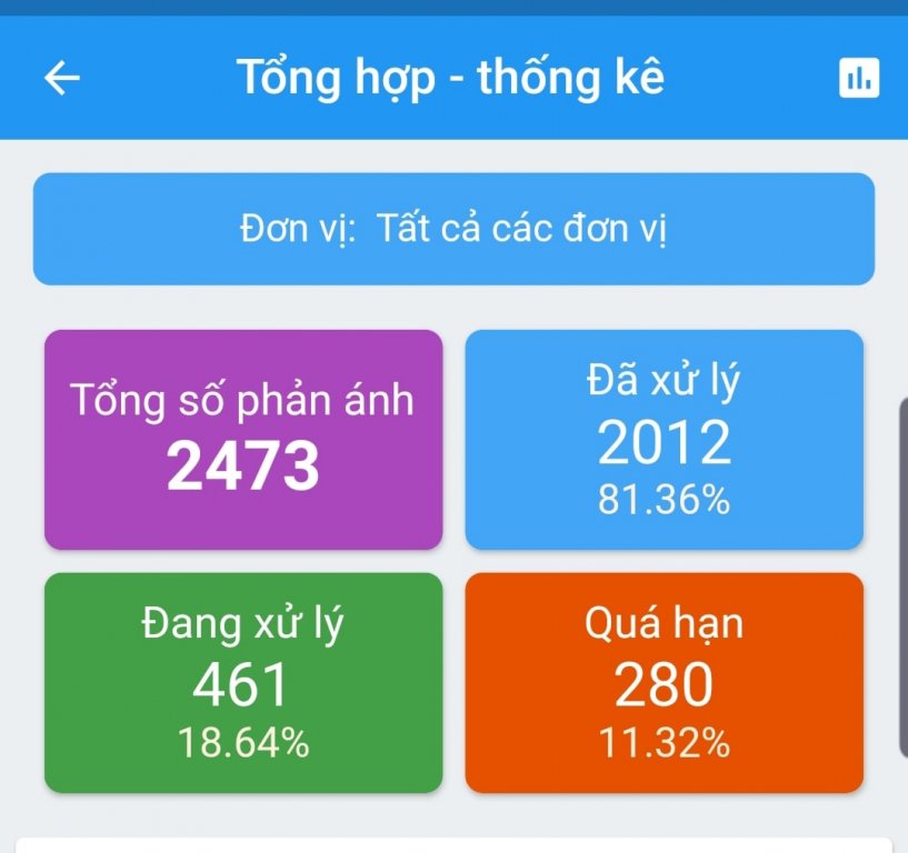 hon-200-kien-nghi-da-duoc-xu-ly-sau-khi-bao-chi-len-tieng