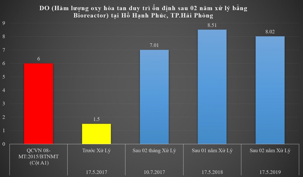 Hồ chết ở Hải Phòng, Quảng Ninh hồi sinh nhờ công nghệ Nhật