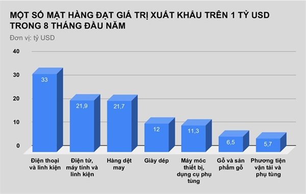 huong-loi-tu-thuong-chien-xuat-khau-dien-thoai-cua-viet-nam-tang-manh
