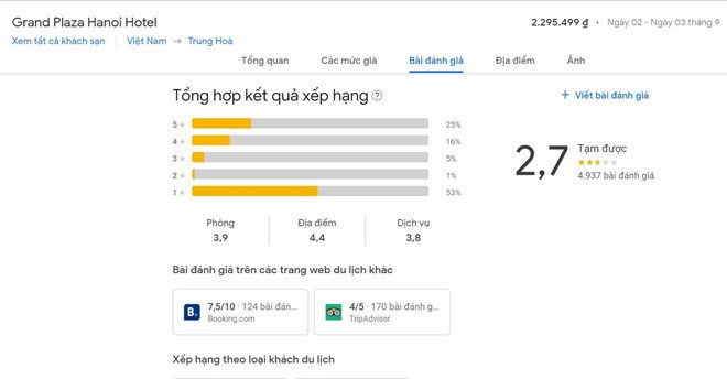Hơn 50% đánh giá của khách sạn là 1 sao. 