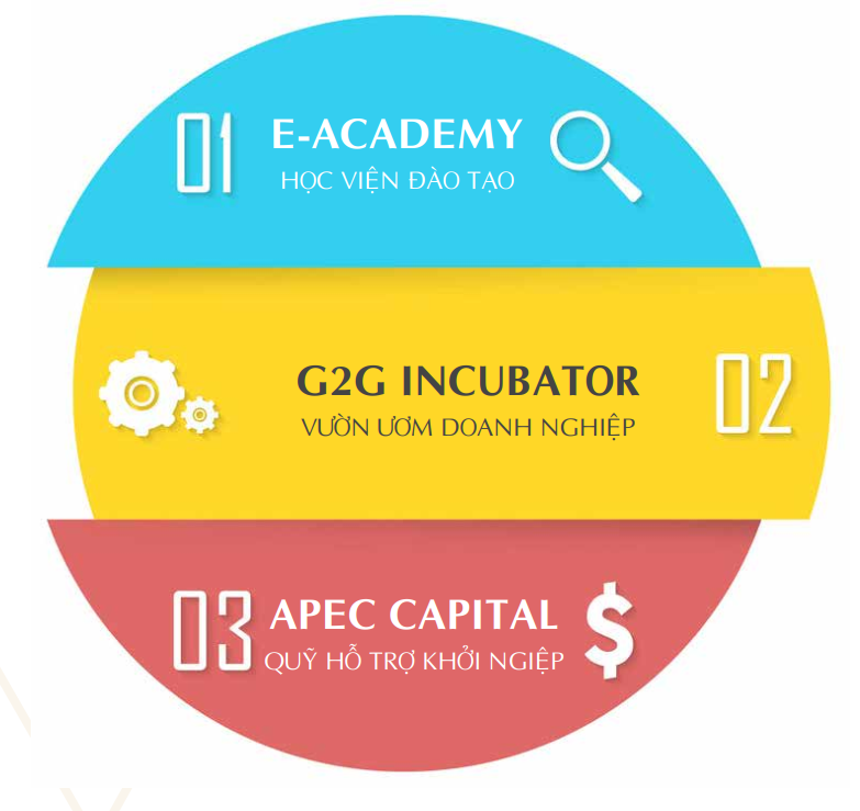 apec-group-dau-tu-2-trieu-do-phat-trien-hoc-vien-phi-loi-nhuan-dao-tao-tron-doi-e-academy