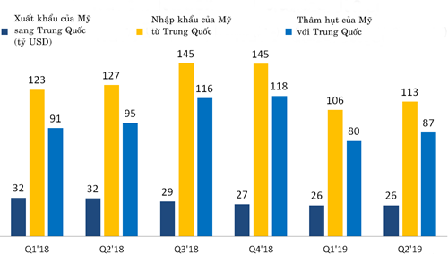 Thương mại Mỹ - Trung sau một năm chiến tranh thuế