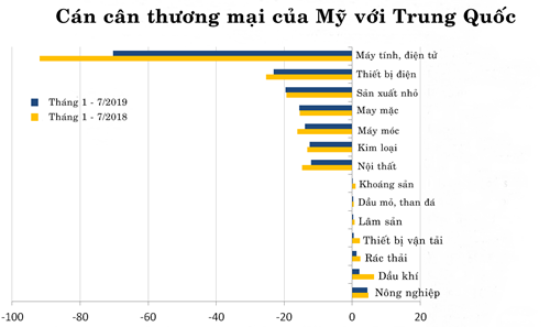 Thương mại Mỹ - Trung sau một năm chiến tranh thuế