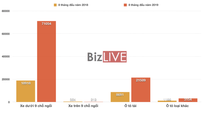 Người Việt chi 2,1 tỷ USD nhập khẩu ô tô