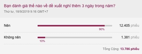 Nghèo không nên nghỉ nhiều
