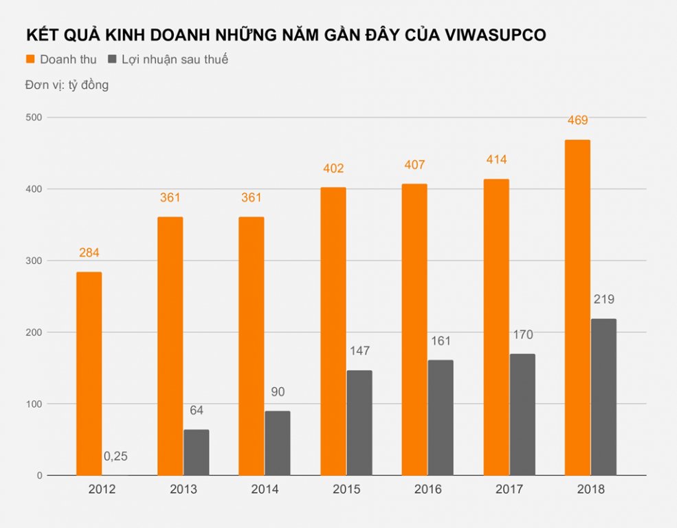 Kết quả kinh doanh của Viwasupco.