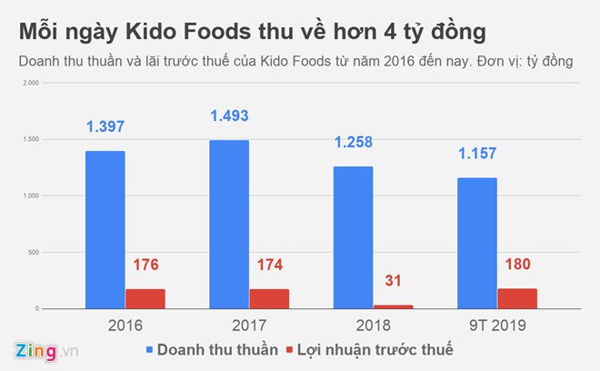 Chủ hãng kem Merino và Celano thu về hơn 4 tỷ đồng mỗi ngày