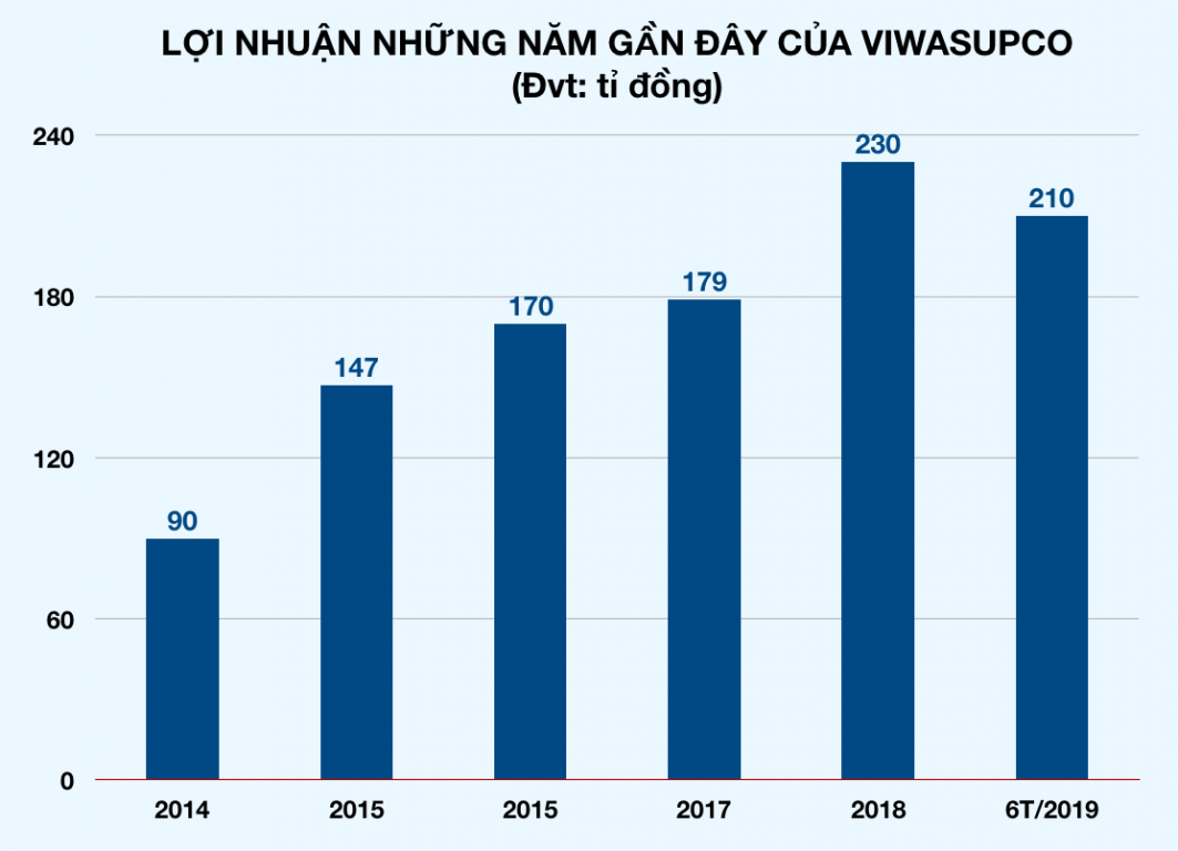 Lợi nhuận trước thuế Nước sạch Sông Đà liên tục tăng hàng năm.
