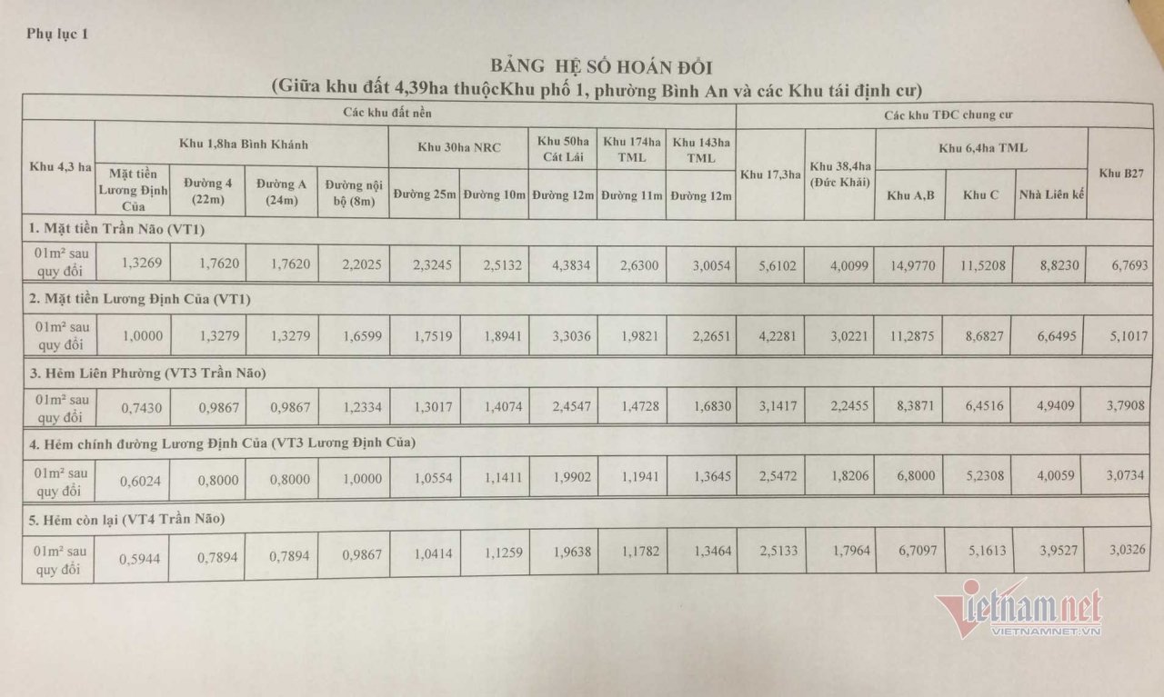 Người dân khu 4,3ha Thủ Thiêm vẫn chưa được nhận nền đất