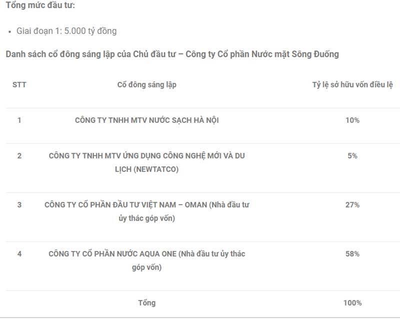 Cổ đông sáng lập của Dự án Nhà máy Nước mặt Sông Đuống. (Ảnh: Vietnamnet).