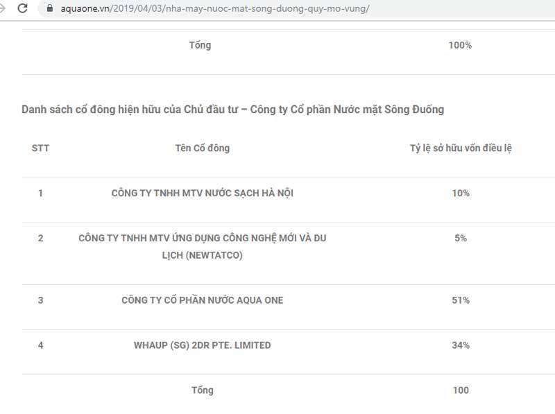 WHAUP của Thái Lan đã nắm giữ 34% cổ phần Nước mặt sông Đuống.