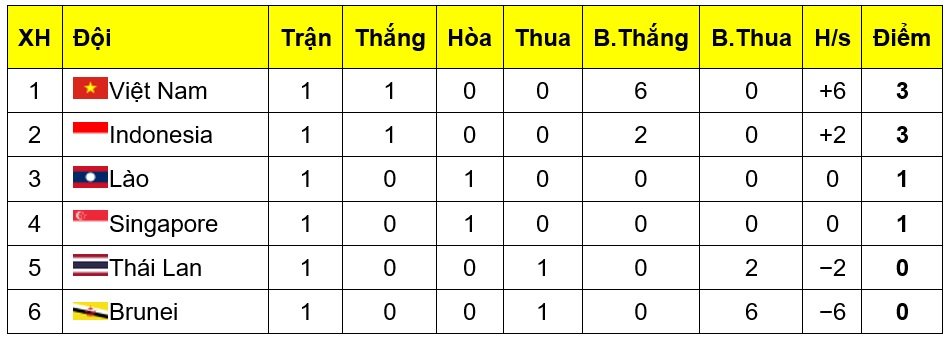 cuc-dien-bang-b-sea-games-30-viet-nam-dan-dau-thai-lan-gay-that-vong