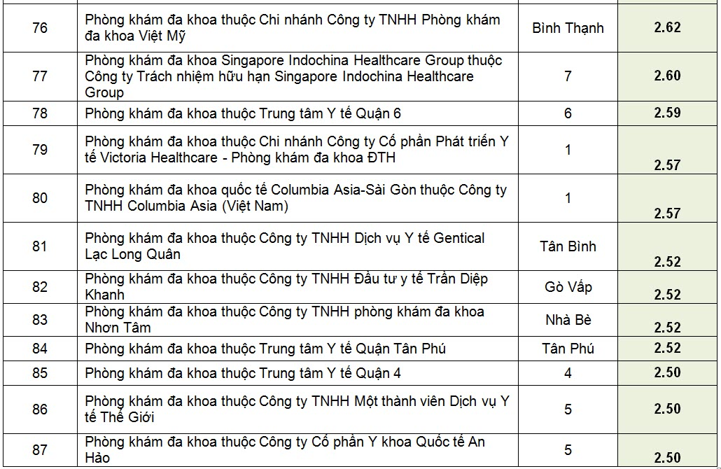 xep-hang-hon-200-phong-kham-da-khoa-o-tp-ho-chi-minh