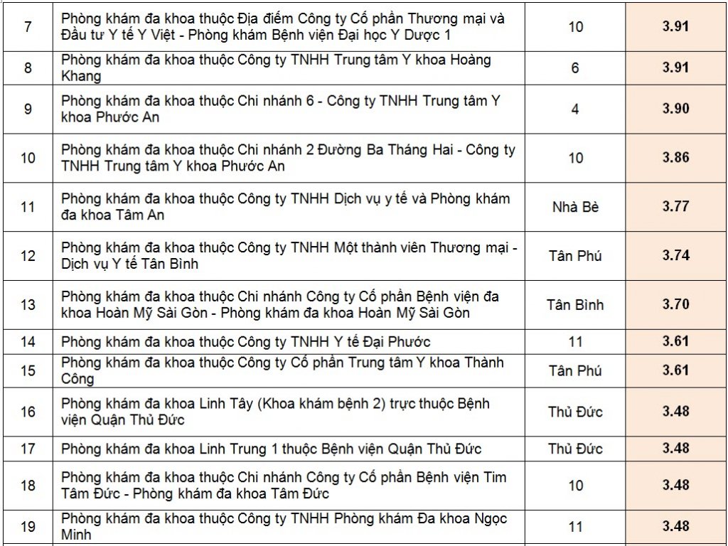 xep-hang-hon-200-phong-kham-da-khoa-o-tp-ho-chi-minh