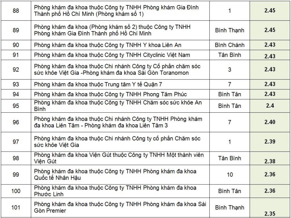 xep-hang-hon-200-phong-kham-da-khoa-o-tp-ho-chi-minh