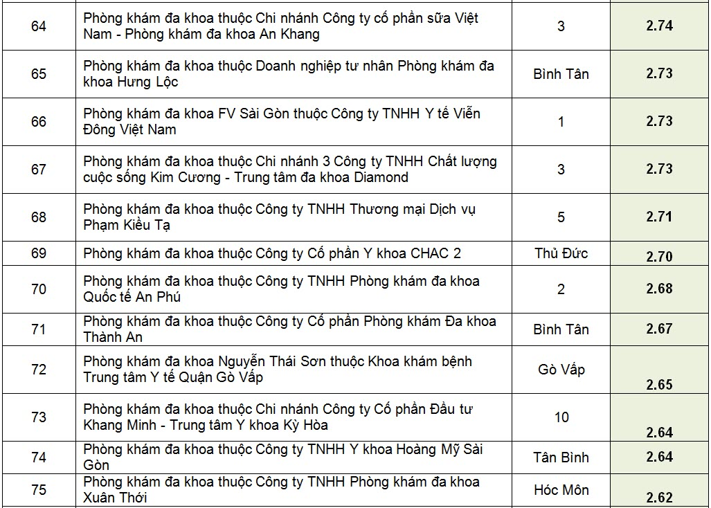 xep-hang-hon-200-phong-kham-da-khoa-o-tp-ho-chi-minh