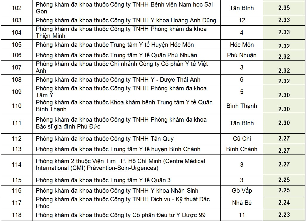 xep-hang-hon-200-phong-kham-da-khoa-o-tp-ho-chi-minh