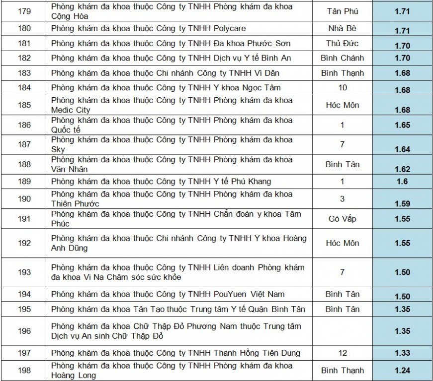 xep-hang-hon-200-phong-kham-da-khoa-o-tp-ho-chi-minh