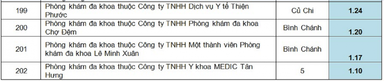 xep-hang-hon-200-phong-kham-da-khoa-o-tp-ho-chi-minh