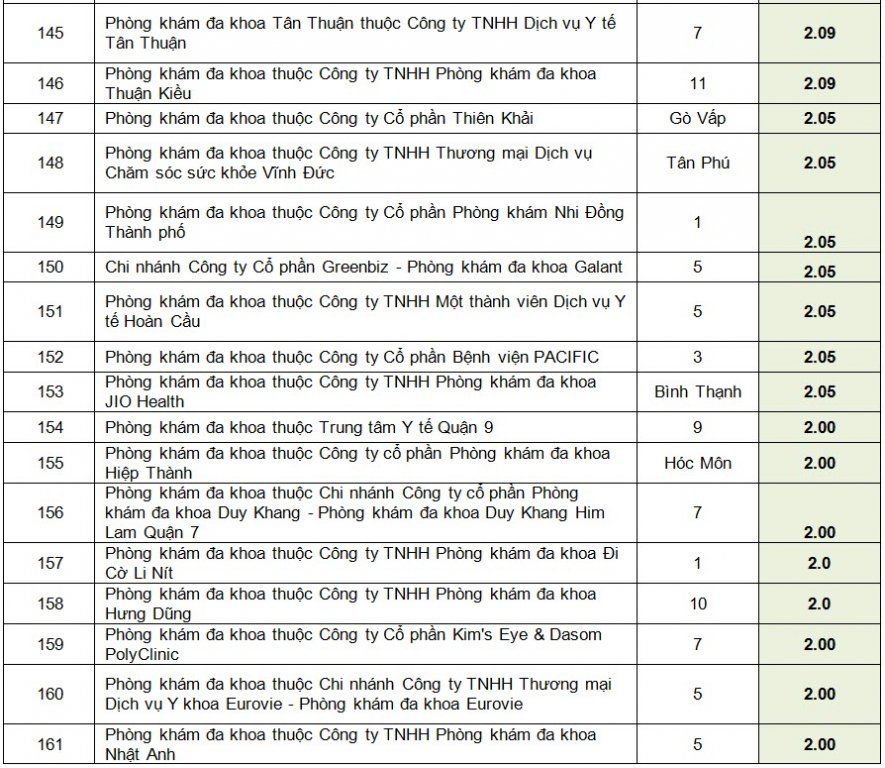 xep-hang-hon-200-phong-kham-da-khoa-o-tp-ho-chi-minh