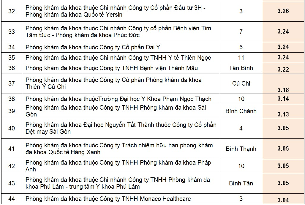 xep-hang-hon-200-phong-kham-da-khoa-o-tp-ho-chi-minh