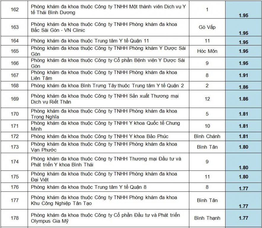 xep-hang-hon-200-phong-kham-da-khoa-o-tp-ho-chi-minh