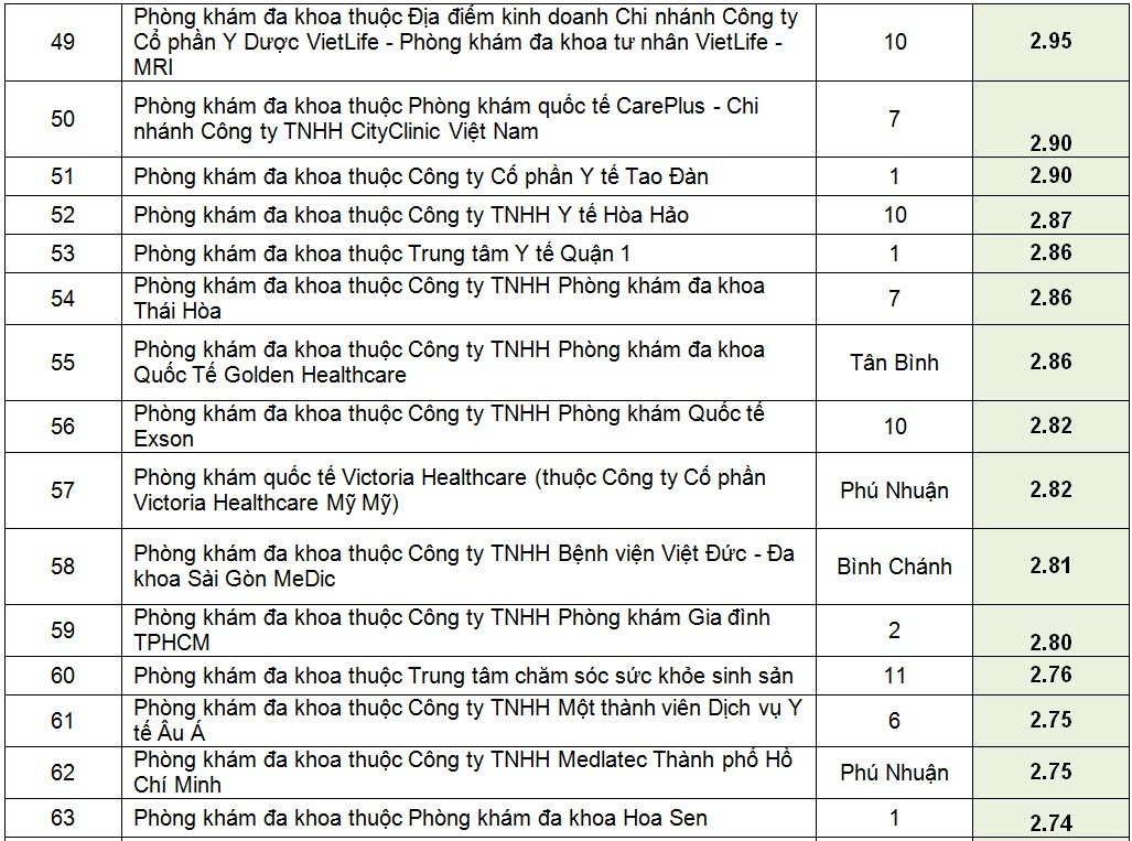 xep-hang-hon-200-phong-kham-da-khoa-o-tp-ho-chi-minh