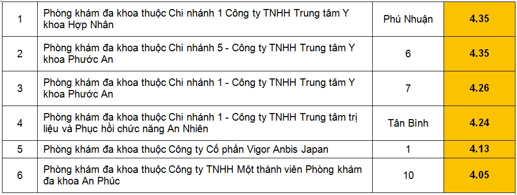xep-hang-hon-200-phong-kham-da-khoa-o-tp-ho-chi-minh