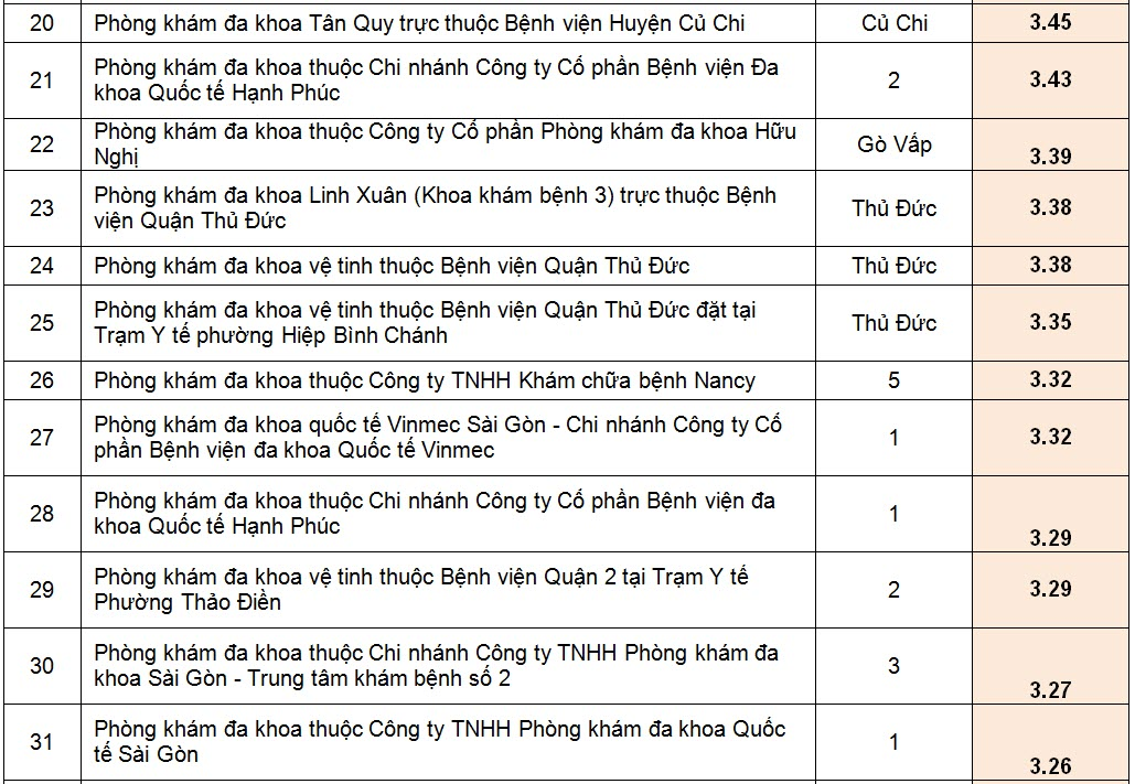 xep-hang-hon-200-phong-kham-da-khoa-o-tp-ho-chi-minh