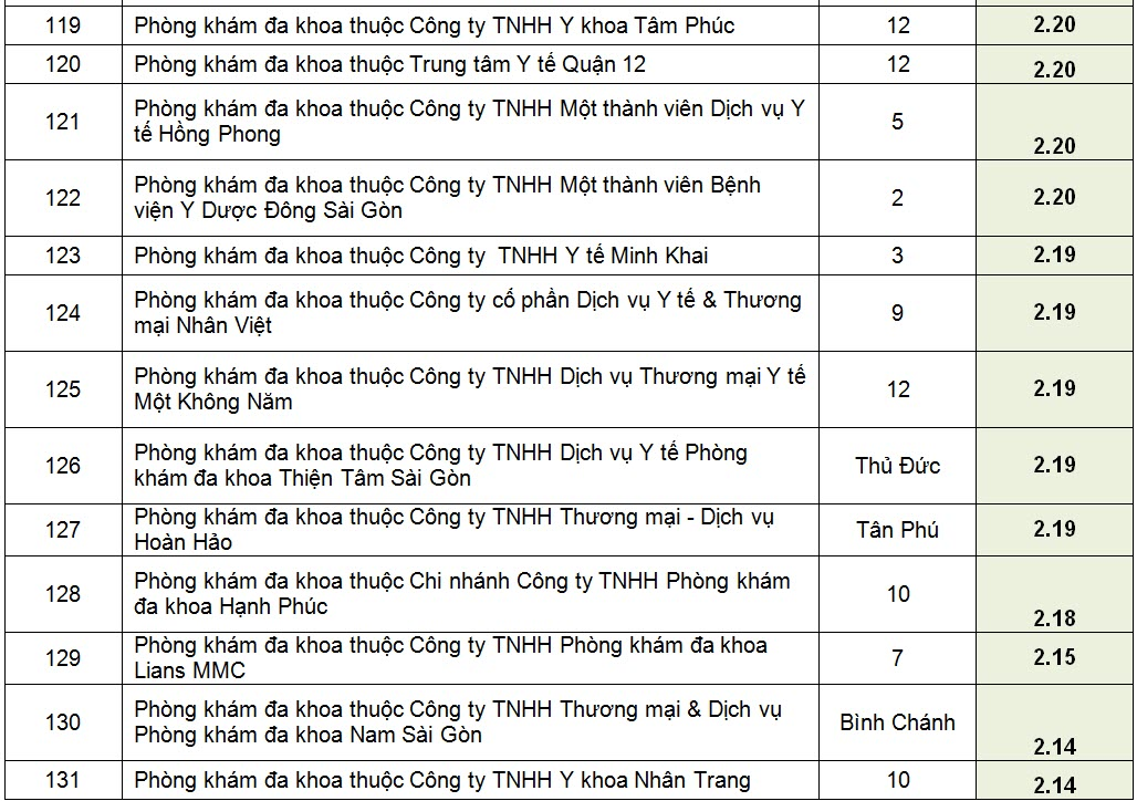 xep-hang-hon-200-phong-kham-da-khoa-o-tp-ho-chi-minh