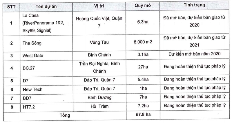truoc-ngay-len-san-no-phai-tra-cua-bds-an-gia-cham-con-so-gan-ngan-ty-dong