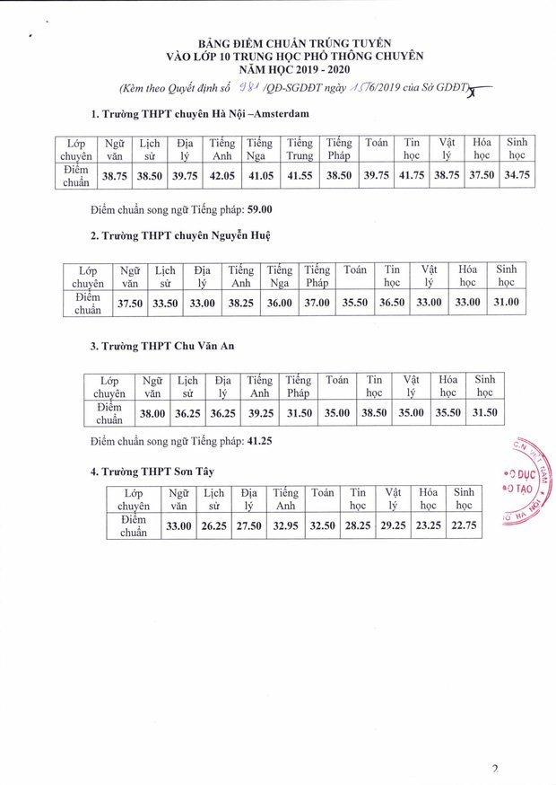 Điểm chuẩn một số trường THPT ở Hà Nội năm 2019.