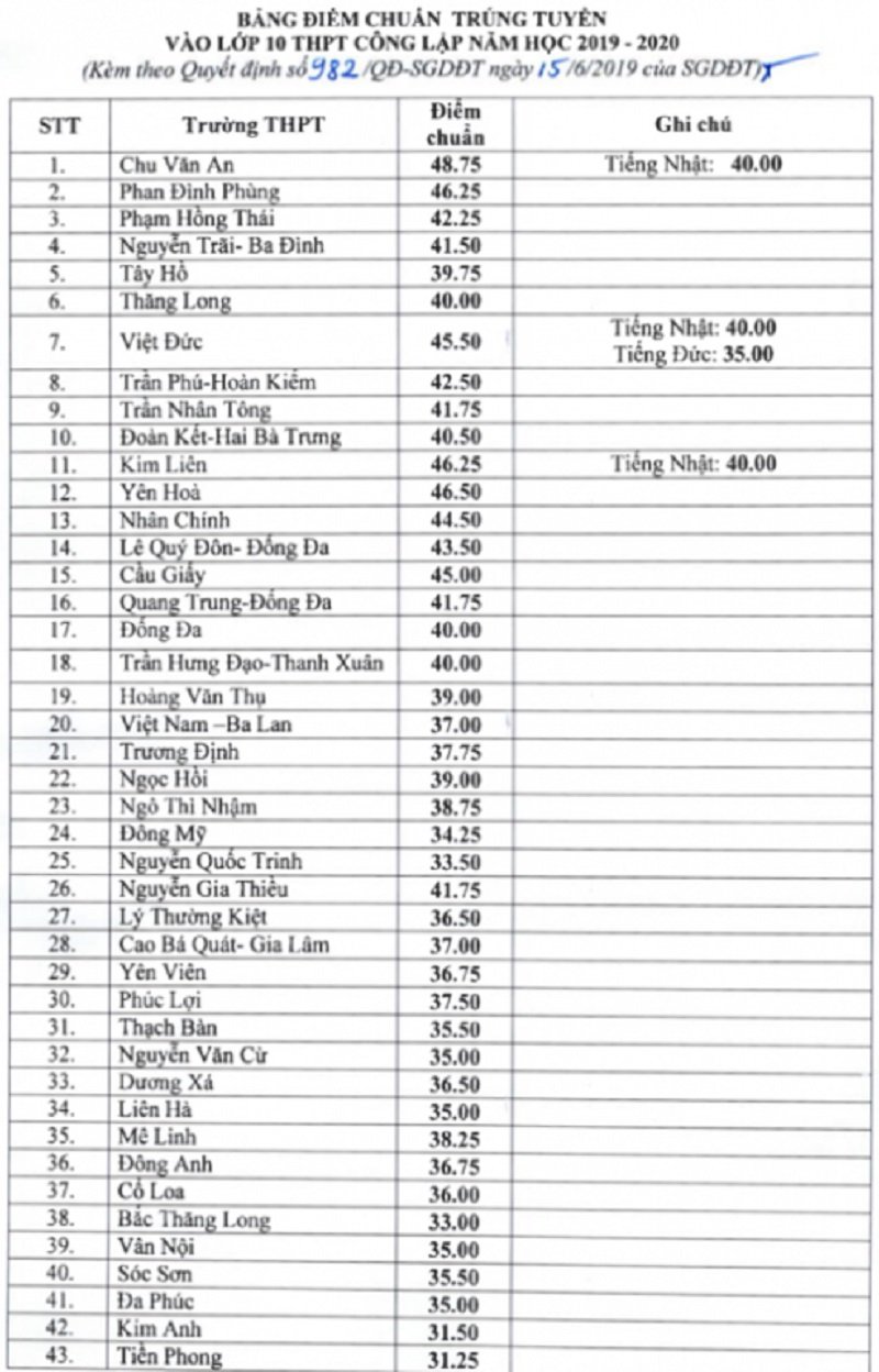 Điểm chuẩn một số trường THPT tại Hà Nội năm 2019.