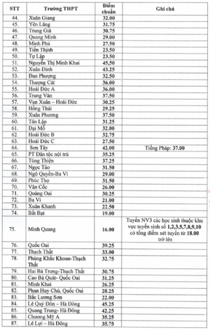 Điểm chuẩn một số trường THPT năm 2019 tại Hà Nội.