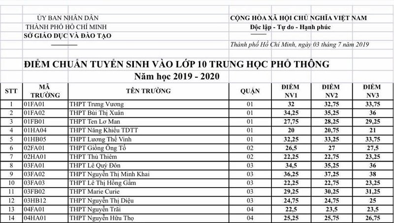 Điểm chuẩn TP HCM năm 2019.